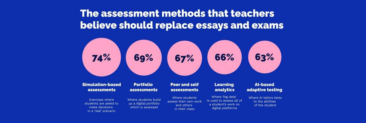 Assessment methods