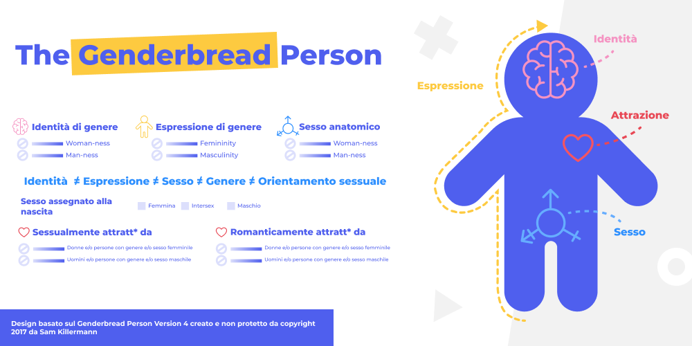 la persone genderbread 
