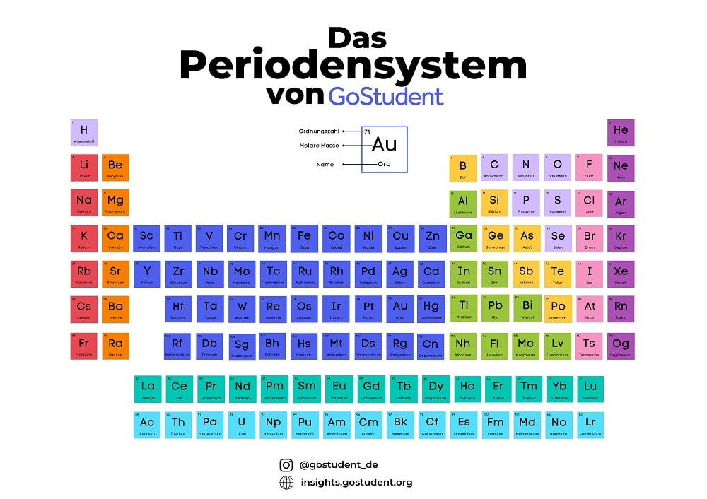 Das Periodensystem der Elemente-PSE-auswendig lernen-Chemie-GoStudent