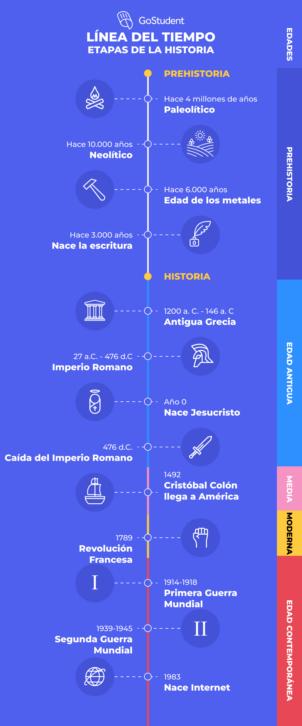linea-del-tiempo-etapas-de-la-historia