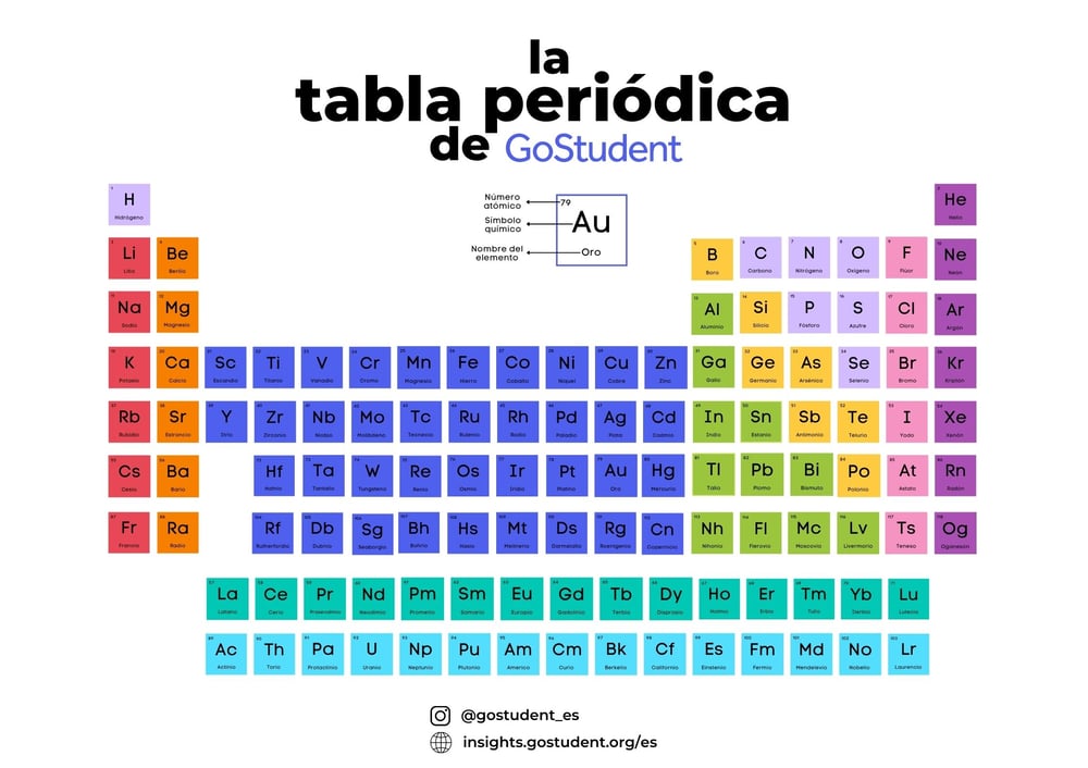 tabla-periodica-de-gostudent