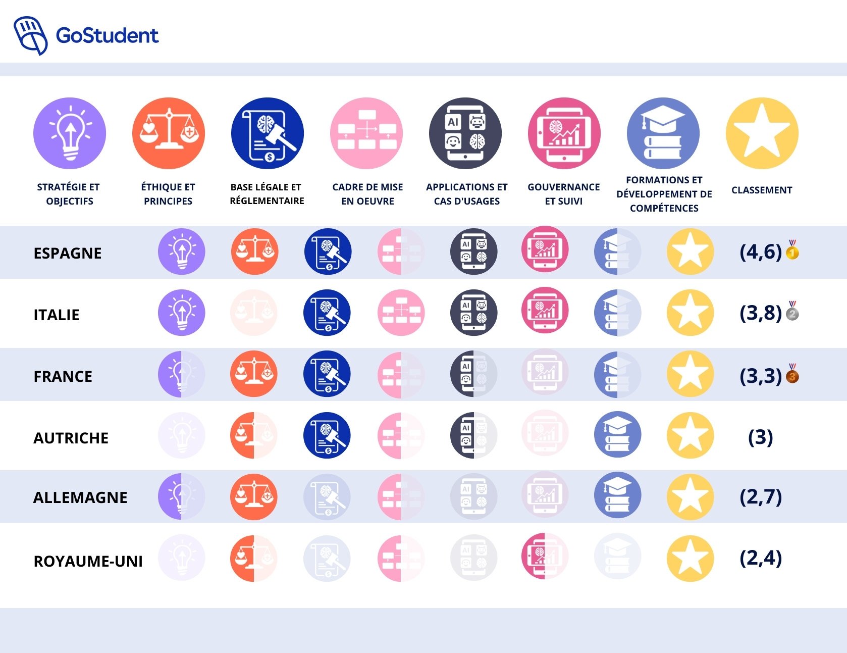 Classement de pays - Indice IA pour education en Europe de GoStudent (2)