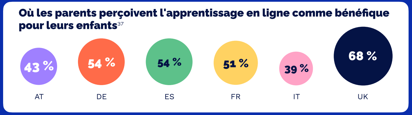 Etude GoStudent 2025 - Pays ou les parents percoivent lapprentissage en ligne comme benefique pour leurs enfants