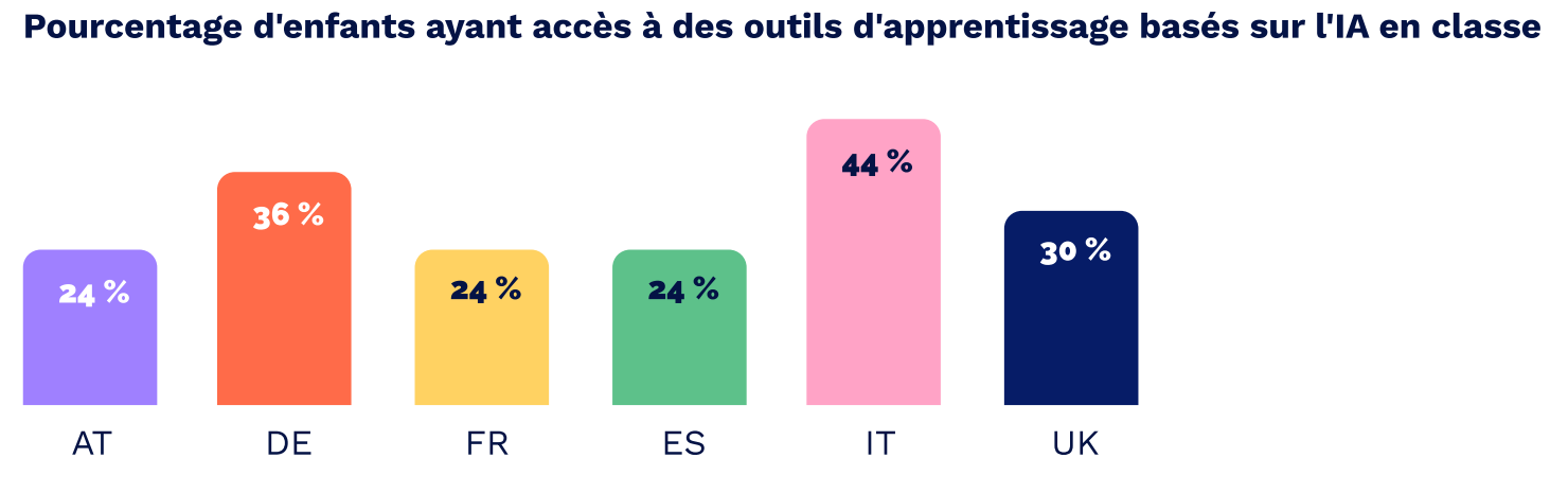 Etude GoStudent 2025 - graphique montrant le pourcentage de enfants ayant access aux outils d apprentissage bases sur IA en classe