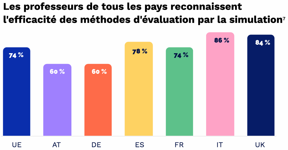 Etude Gostudent - graphique illustrant que professeurs sont tous en accord que la simulation est une meilleure forme de evaluation