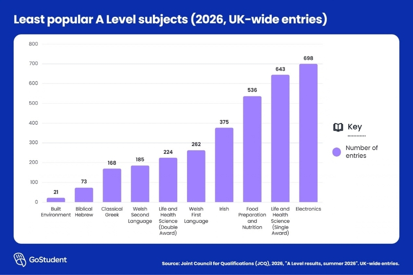 GoStudent - Bar chart - A Levels Results Statistics - Least popular A level subjects in the UK by entries