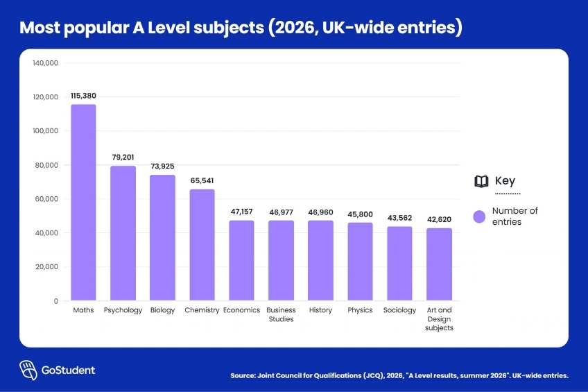 GoStudent - Bar chart - A Levels Results Statistics - Most popular A level subjects in the UK by entries