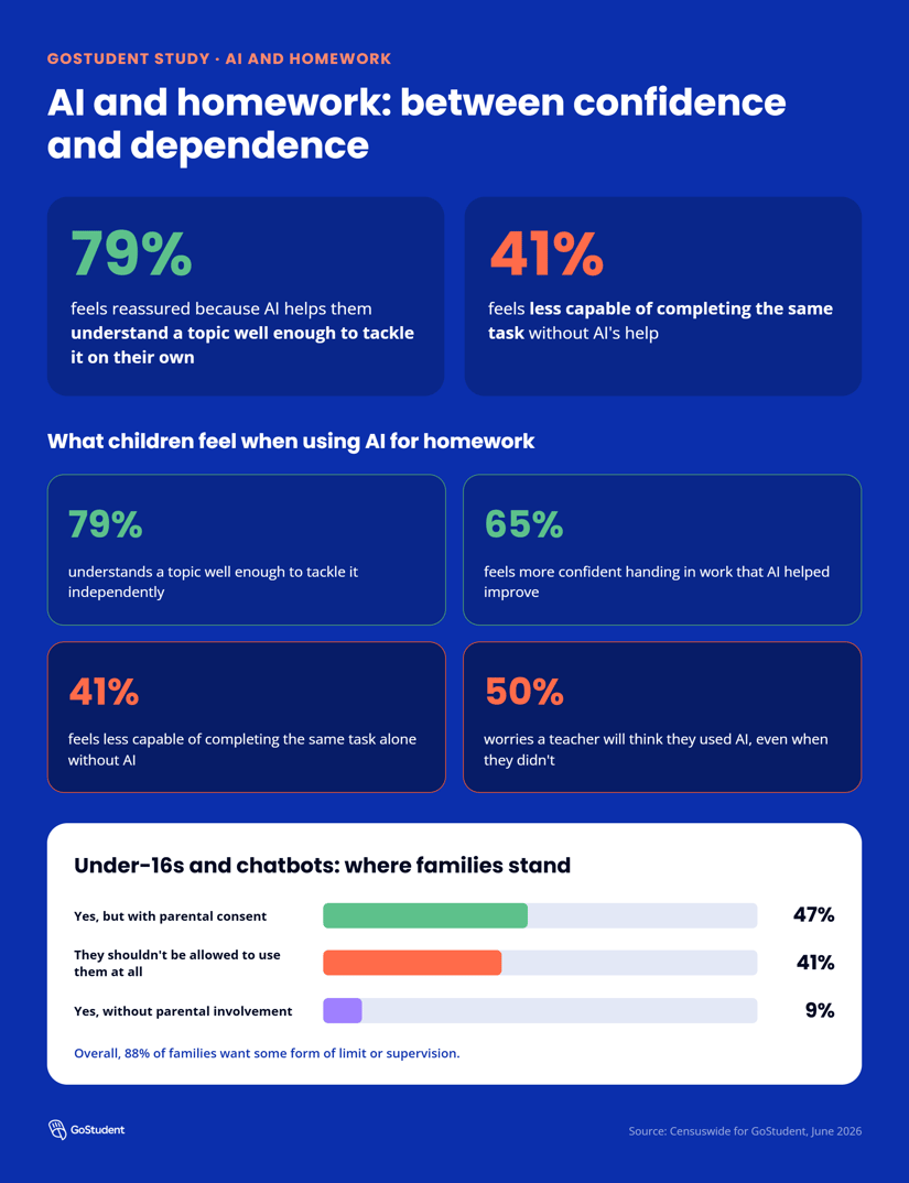 GoStudent - Infographic - AI and Homework among teenagers