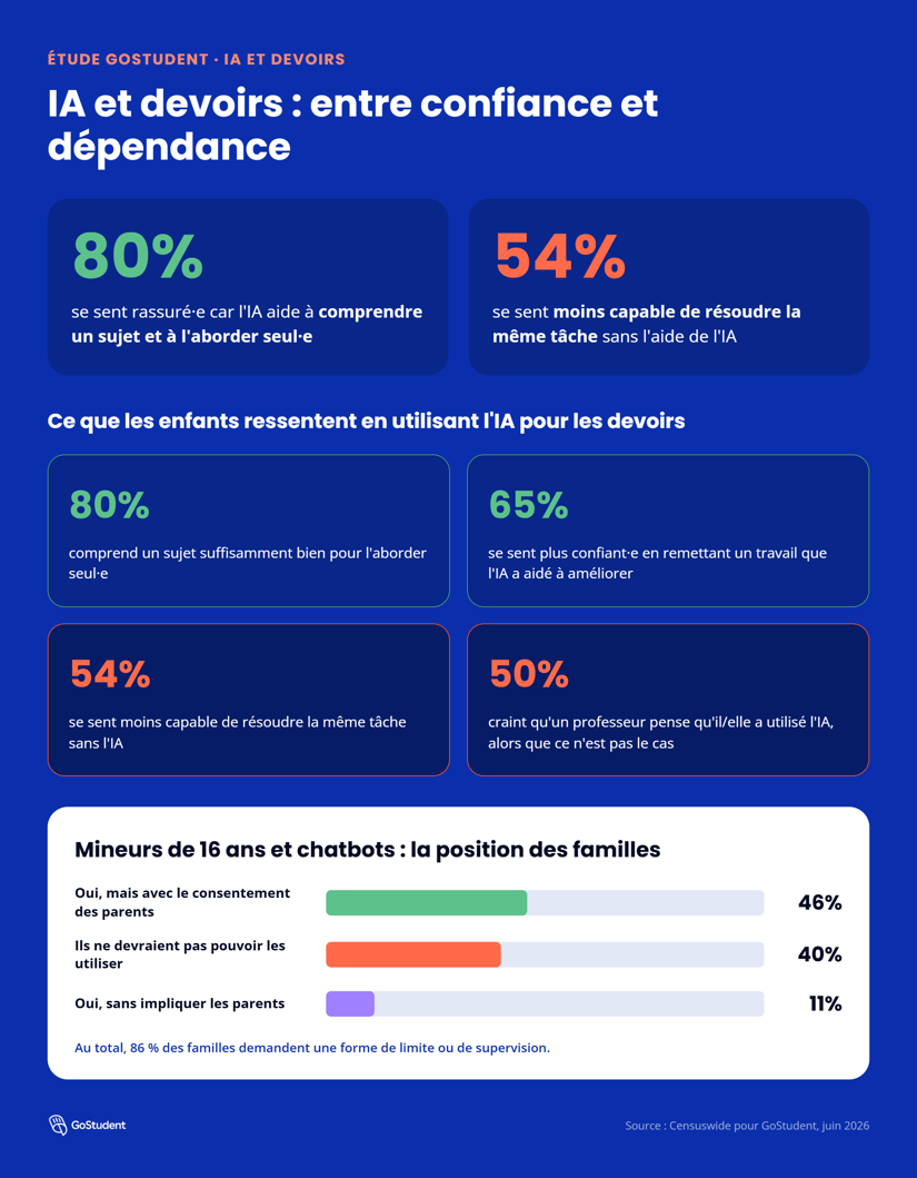 GoStudent - Infographie - IA et devoirs chez les adolescents