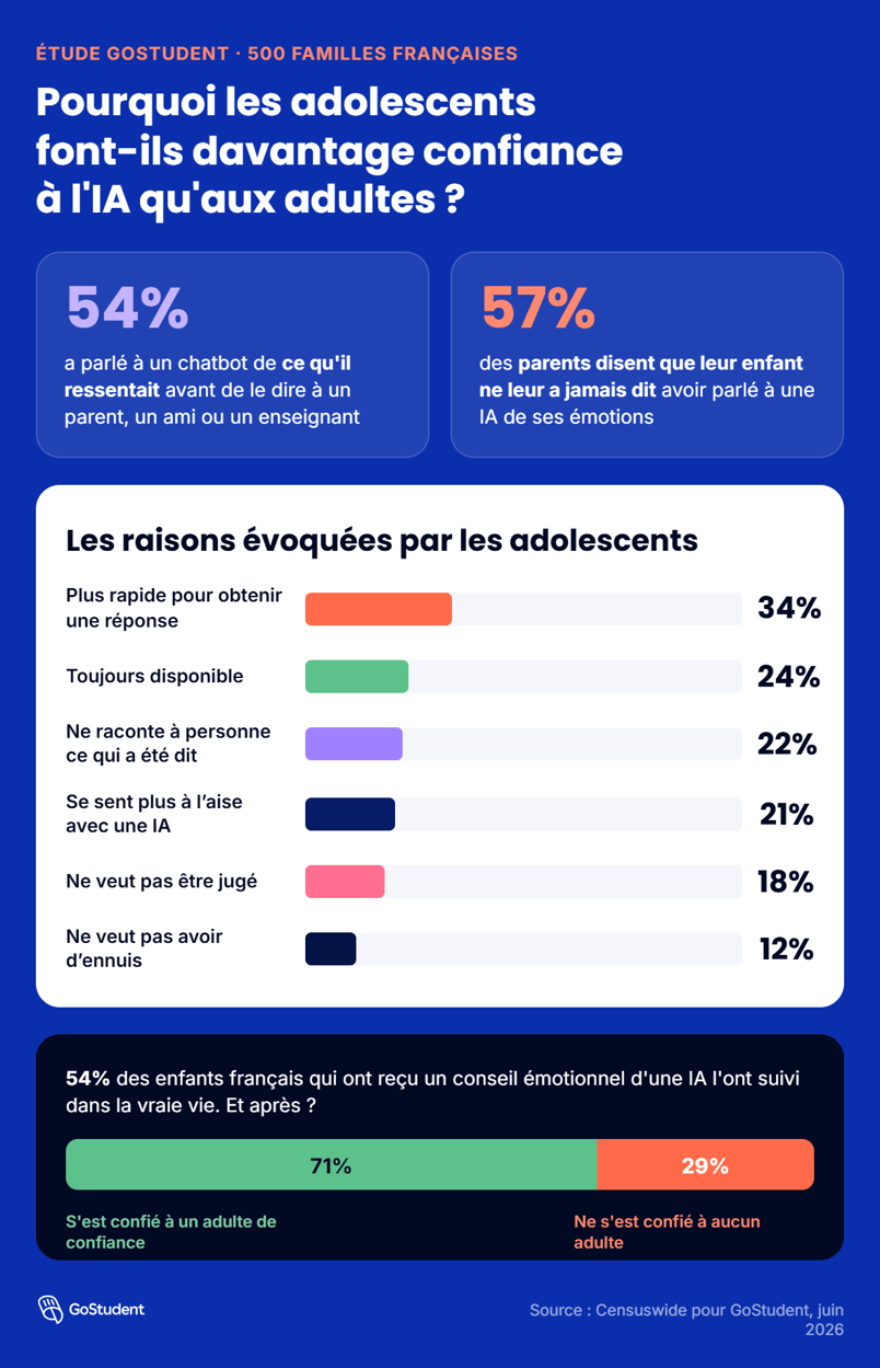 GoStudent - Infographie - Pourquoi les adolescents font plus confiance a IA que les adultes