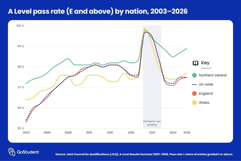 GoStudent - Line Graph - A Levels Results Statistics - General A Level Pass rates by nation