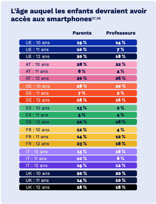 Graphiqe_Age auquel les parents estiment que leurs enfants devraient avoir un smartphone