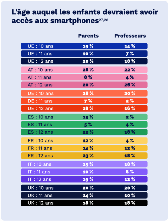 Graphiqe_Age auquel les parents estiment que leurs enfants devraient avoir un smartphone