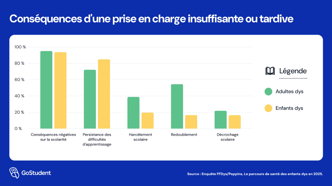 Graphique GoStudent - Consequences de prise en charge tardive ou unsuffisante dyslexie