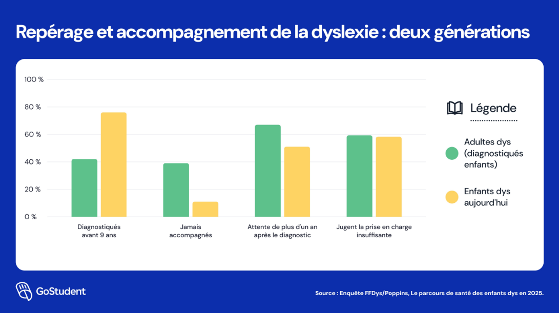 Graphique GoStudent - Reperage et accopmagnement de la dyslexie entre 2 generations