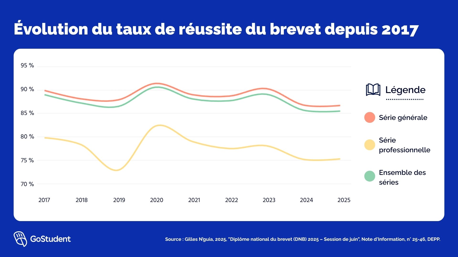 Graphique GoStudent - Statistiques brevet - Evolution du taux de reussite du brevet depuis 2017