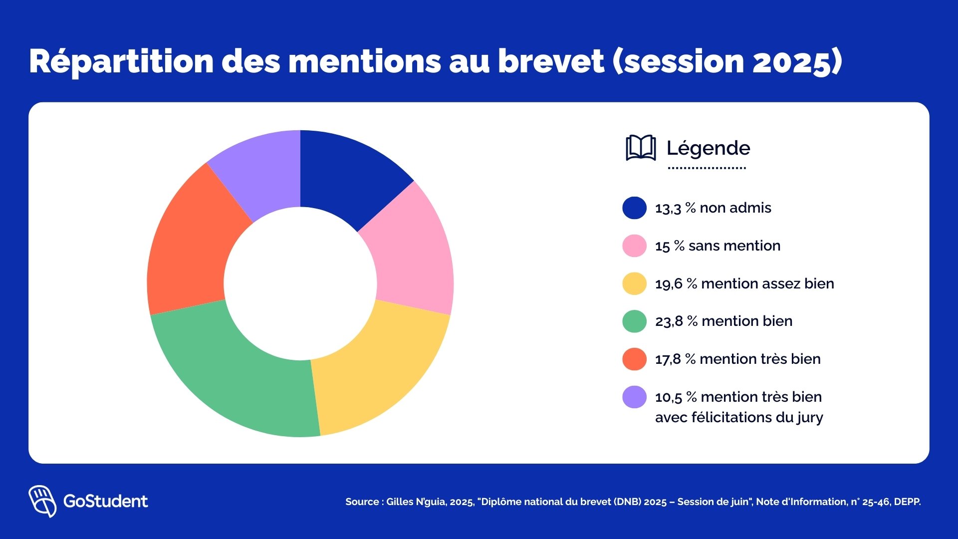 Graphique GoStudent - Statistiques brevet - Repartition des mentions au brevet 2025