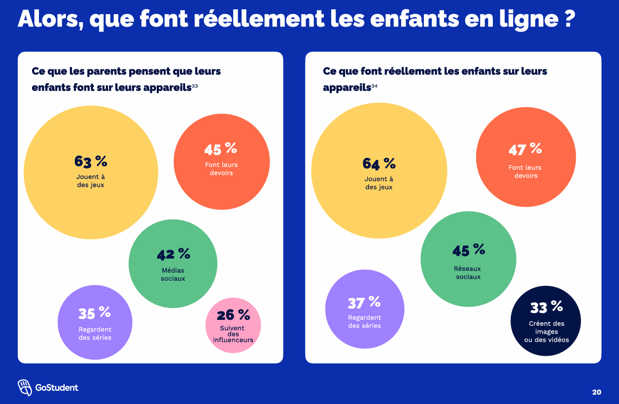 Graphique sur Opinions des parents sur usage et temps ecran de leurs enfants _ etude Gostudent 2025
