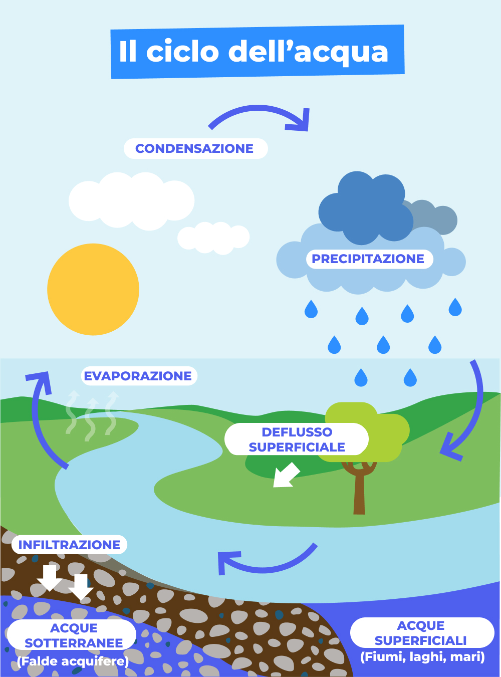 ciclo dell'acqua disegno da stampare