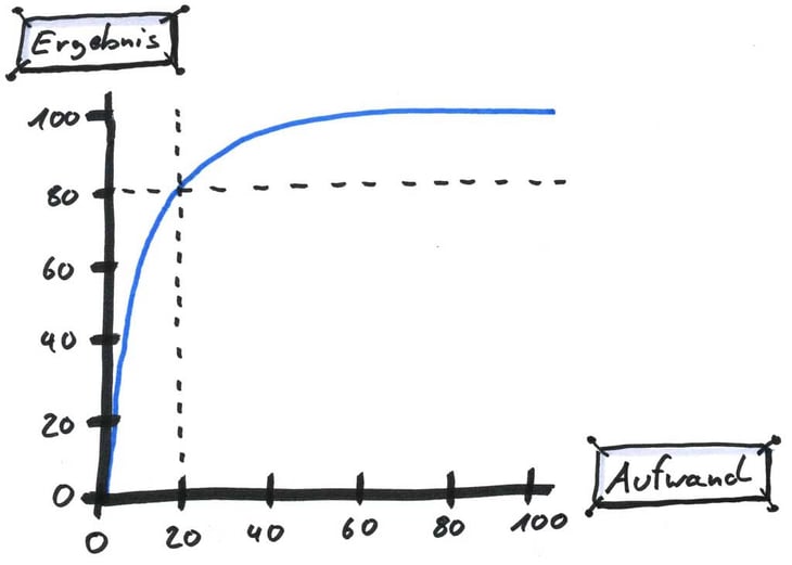 pareto-prinzip