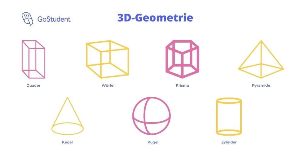 3D-Geometrie-Körper-Quader-Würfel-Prisma-Pyramide-Kegel-Kugel-Zylinder