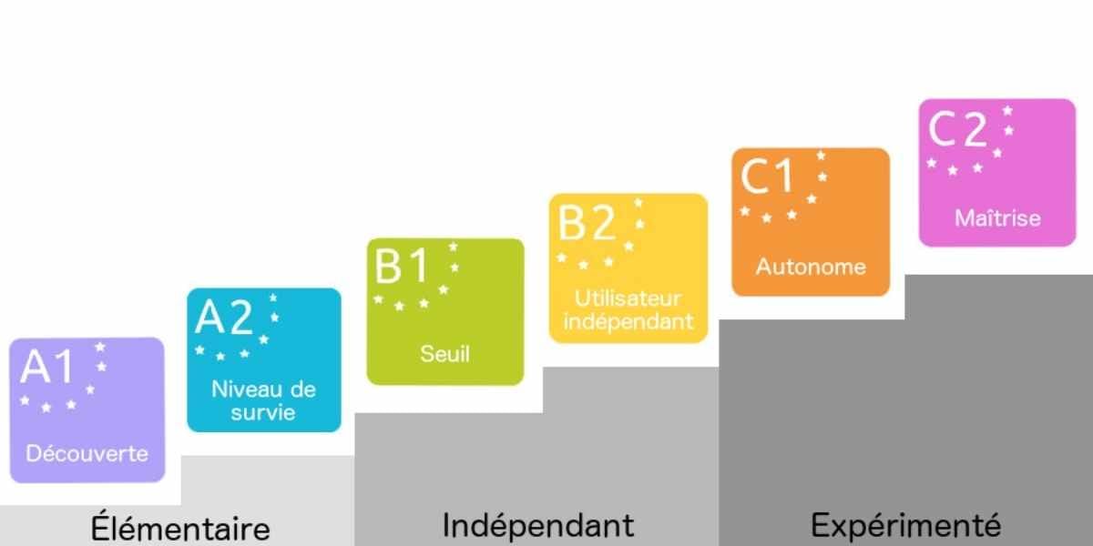 Cadre européen commun de référence (CECR)