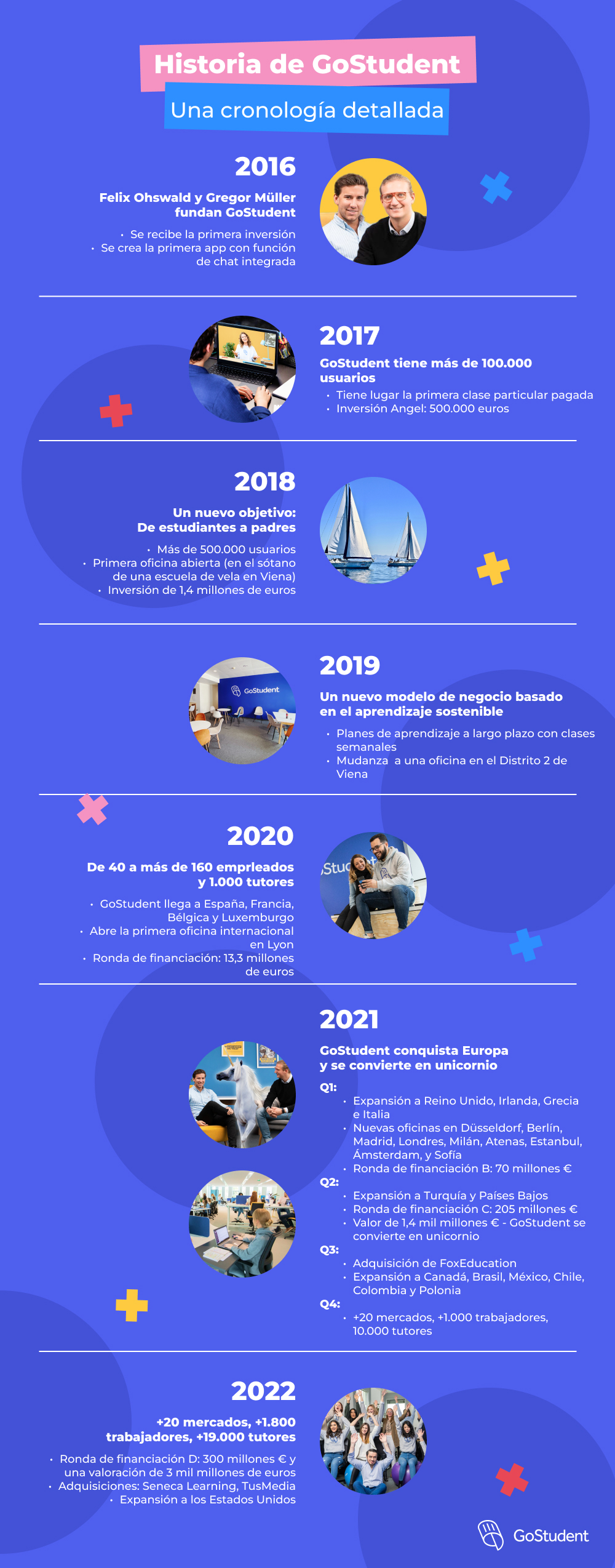 historia-de-gostudent-cronologia