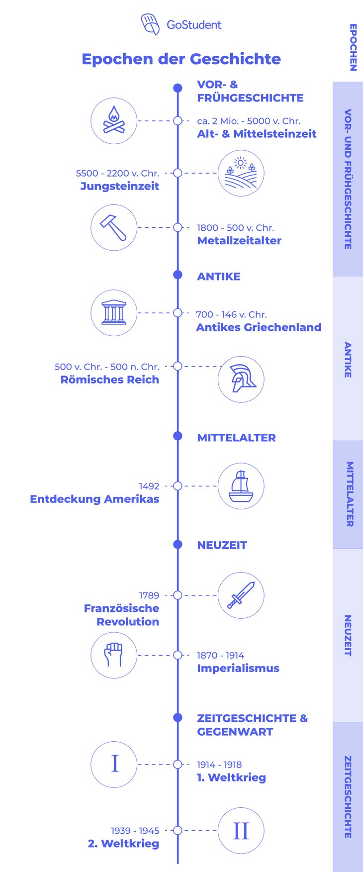 Epochen der Geschichte Zeitstrahl Download_GoStudent
