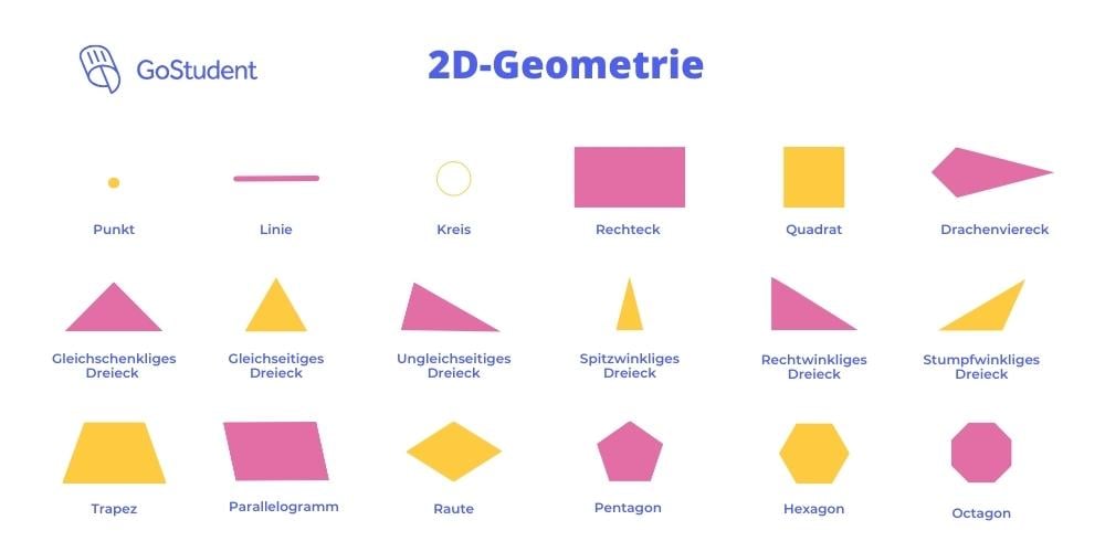 Alle geometrischen Formen in der Übersicht einfach erklärt + PDF