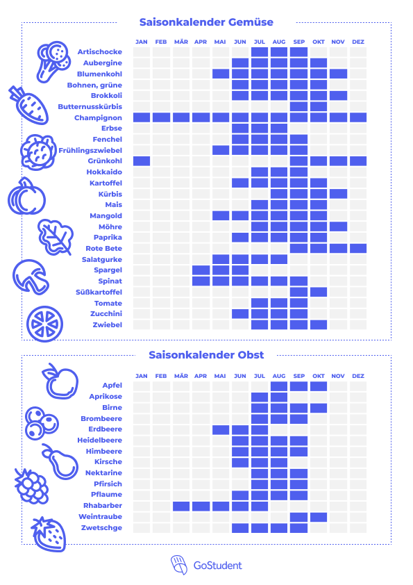 Saisonkalender Obst und Gemüse_Jahresplan_Ausdrucken_GoStudent