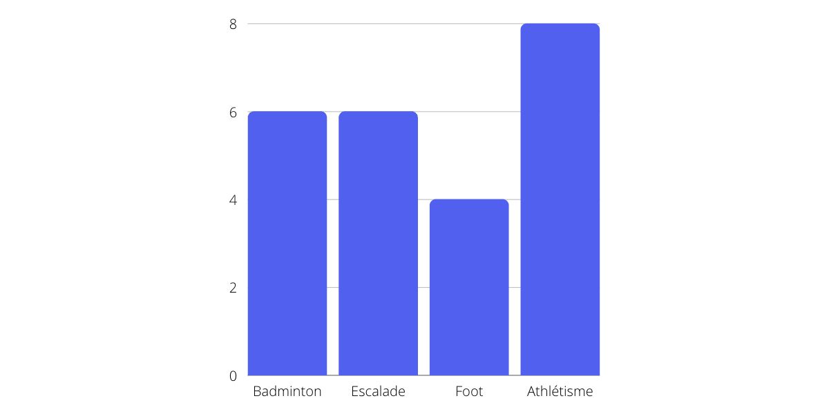 Diagramme en bâtons