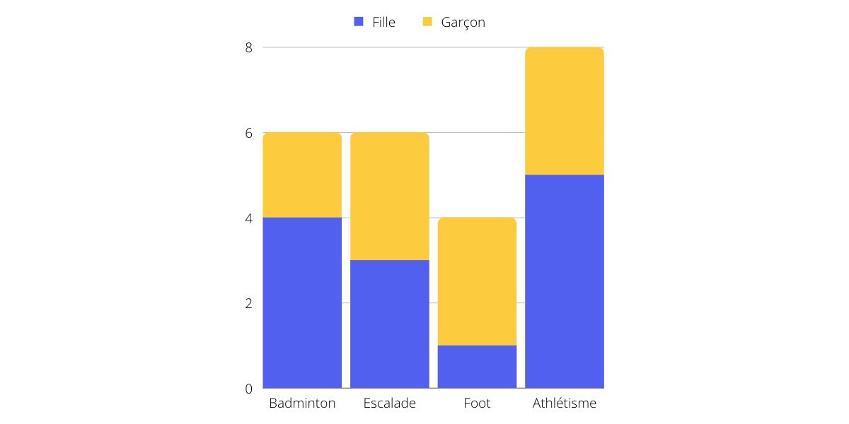 Diagramme en bâtons