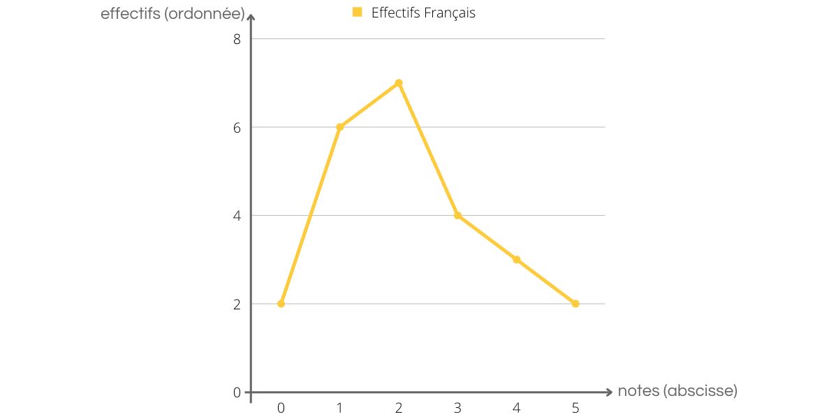 Diagramme en courbe