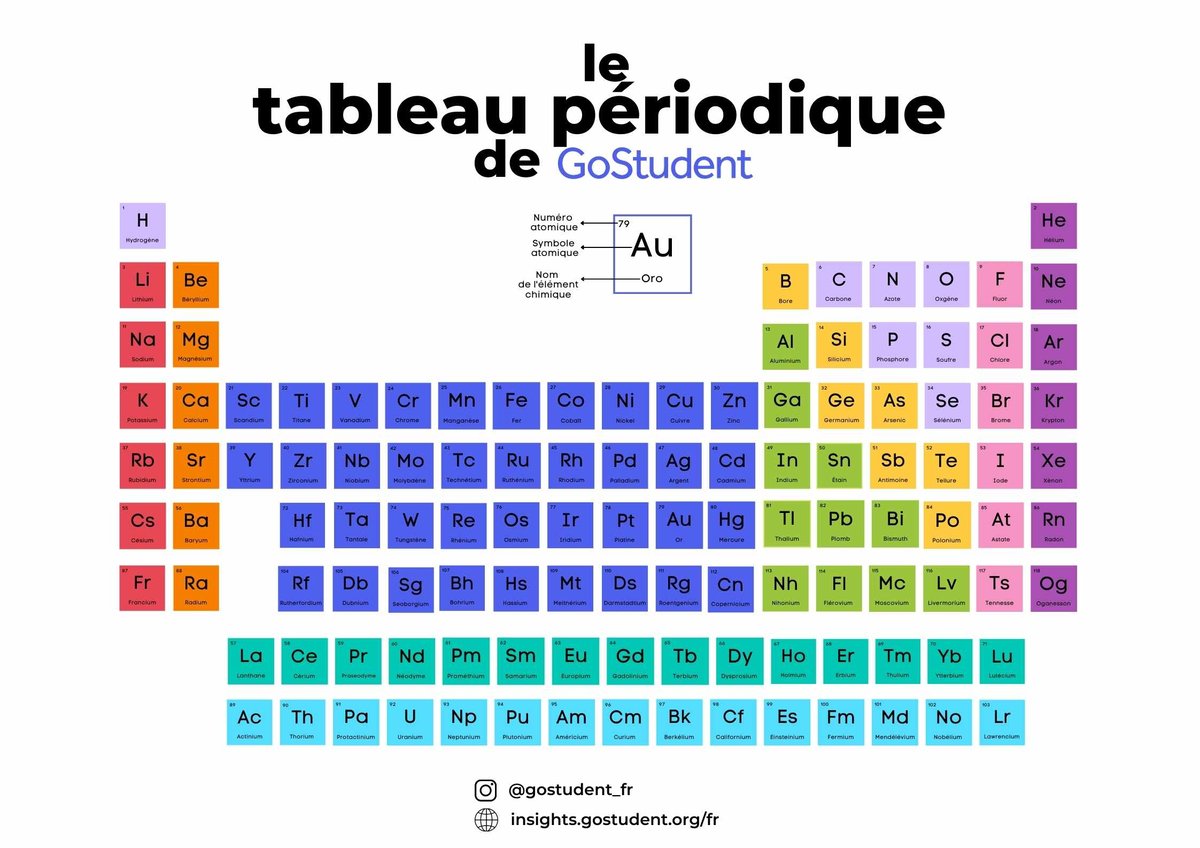 Tableau périodique GoStudent