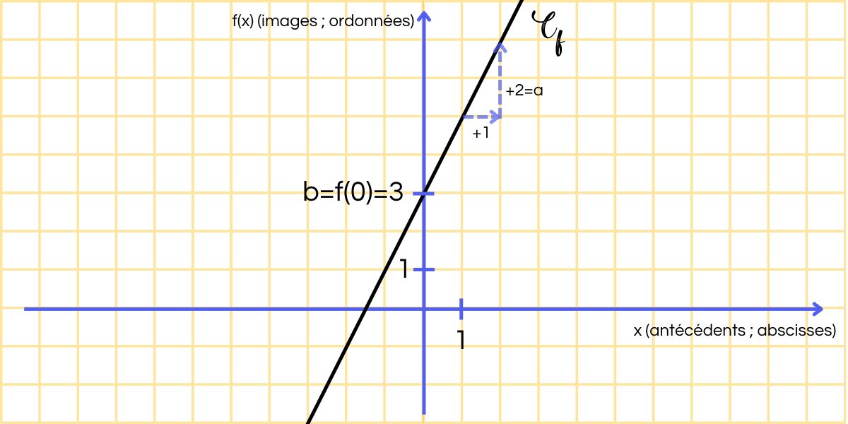Fonction maths