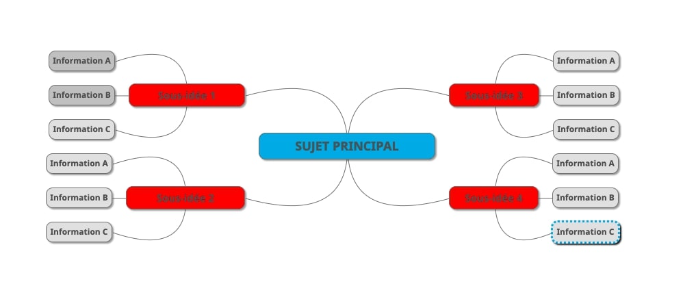 Organisation d'un mind map