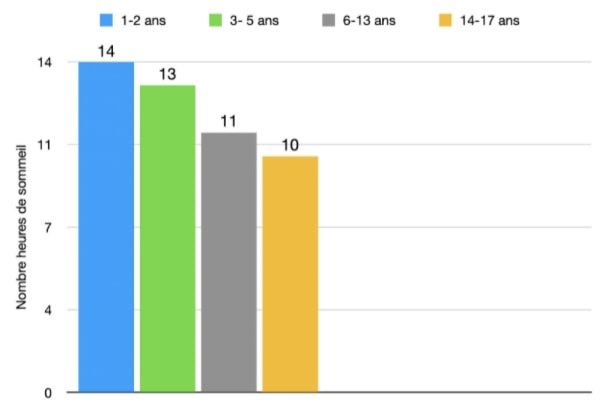 Heures de sommeil pour les enfants