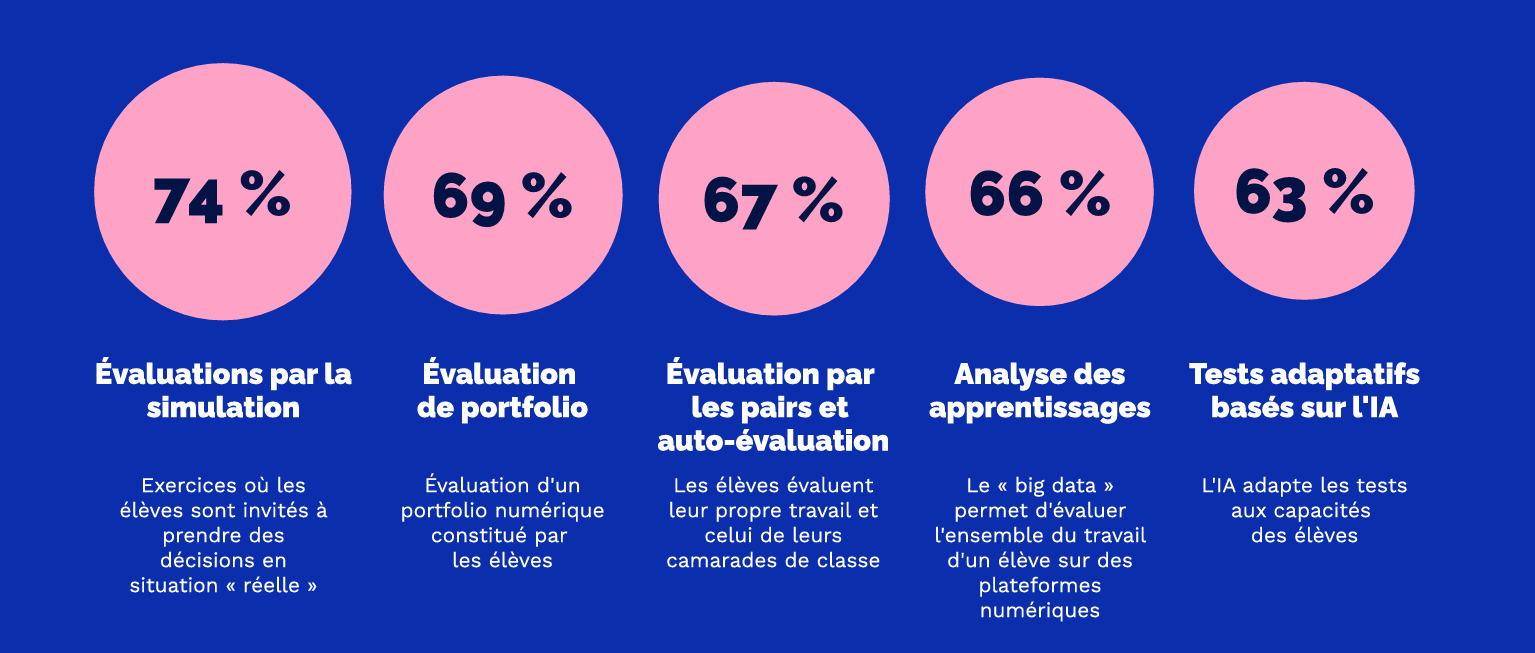 Methodes de evaluation alternatives pour remplacer examens et dissertations selon professeurs dans etude gostudent 2025