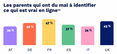 Pays ou les parents ont le plus de mal a reperer de la desinformation en ligne