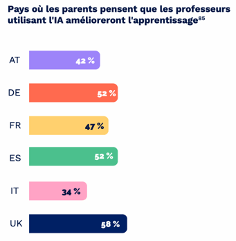 graphique GoStudent - Pays ou les parents pensent que lIA combinée aux cours de professeurs ameliore la qualite de lenseignement