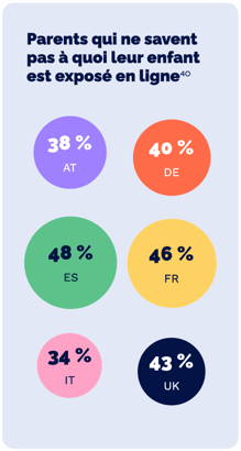 inforgraphie - letude gostudent montre que les parents europeens ne savent pas ce a quoi leurs enfants sont exposes en ligne