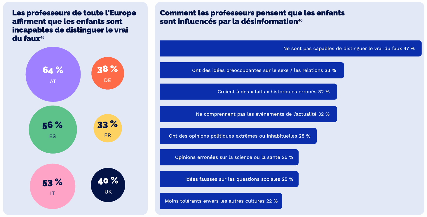 selon letude gostudent sur leducation du futur les professeurs pensent que les eleves sont incapables de distinguer le vrai du faux
