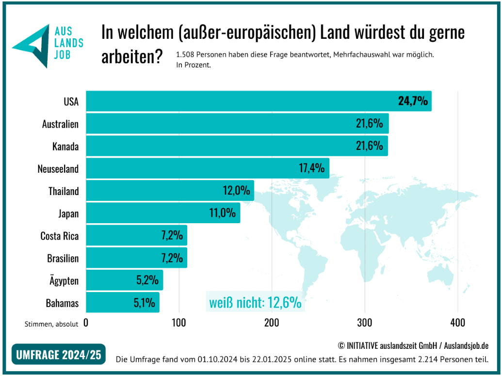Quelle: auslandsjob.de – Umfrage Deutsche im Ausland, 2024/25