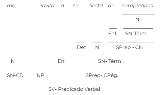 analisis-sintactico-predicado-frase